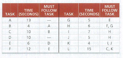 MUST
FOLLOW
TASK
MUST
FOLLOW
TASK
TIME
TIME
TASK
(SECONDS)
TASK
(SECONDS)
A
13
G
E
B
4
A
H
6.
F, G
10
B.
D
10
I, J
С, к
E
D
K
4
12
E
L
15
LO
