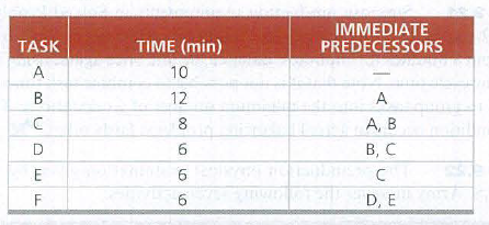 IMMEDIATE
PREDECESSORS
TASK
TIME (min)
10
12
A
8
A, B
D
6.
В, С
6.
F
6
D, E
AB
