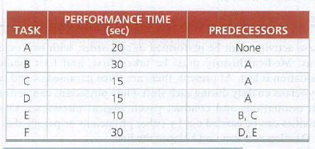 PERFORMANCE TIME
(sec)
TASK
PREDECESSORS
A
20
None
B
h 30
15
A
15
A
10
В, С
F
30
D, E
UOE
