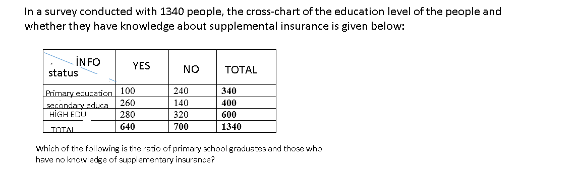 In a survey conducted with 1340 people, the cross-chart of the education level of the people and
whether they have knowledge about supplemental insurance is given below:
İNFO
YES
NO
TOTAL
status
Primary education 100
secondary educa
HİGH EDU
240
340
260
140
400
280
320
600
640
700
1340
TOTAL
Which of the following is the ratio of primary school graduates and those who
have no knowledge of supplementary insurance?
