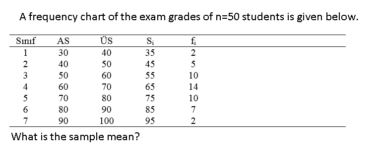 A frequency chart of the exam grades of n=50 students is given below.
Sınıf
AS
ÜS
Si
fi
1
30
40
35
2
40
50
45
3
55
60
70
50
10
4
60
65
14
5
70
80
75
10
80
90
85
7
7
90
100
95
2
What is the sample mean?
