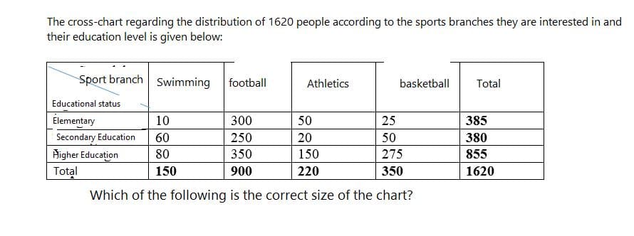 The cross-chart regarding the distribution of 1620 people according to the sports branches they are interested in and
their education level is given below:
Sport branch sSwimming
football
Athletics
basketball
Total
Educational status
Elementary
10
300
50
25
385
Secondary Education
60
250
20
50
380
Bigher Education
80
350
150
275
855
Total
150
900
220
350
1620
Which of the following is the correct size of the chart?
