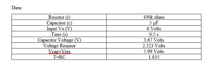 Data:
Resistor (r)
Capacitor (c)
Input Vo (V)
Time (s)
Capacitor Voltage (V)
Voltage Resistor
Vcap+Vres
T=RC
100k ohms
5 µF
6 Volts
0.5 s
3.67 Volts
2.323 Volts
5.99 Volts
1.835
