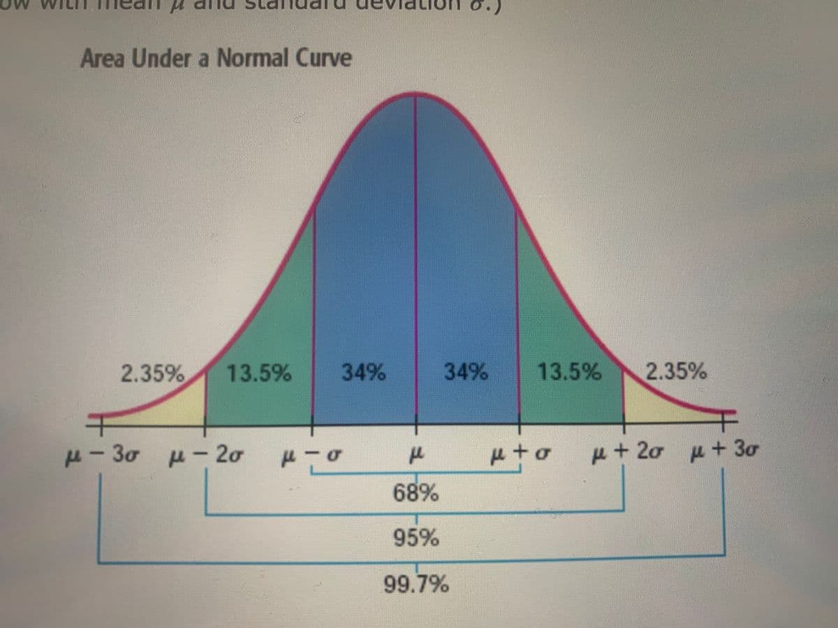 Area Under a Normal Curve
2.35%
13.5%
34%
34%
13.5%
2.35%
F-30 p-20
ド-の
e to
p+2o u+3a
68%
95%
99.7%
