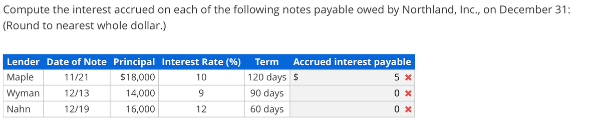 Compute the interest accrued on each of the following notes payable owed by Northland, Inc., on December 31:
(Round to nearest whole dollar.)
Lender Date of Note Principal Interest Rate (%)
Term
Accrued interest payable
Мaple
11/21
$18,000
10
120 days $
5 x
Wyman
12/13
14,000
9.
90 days
0 x
Nahn
12/19
16,000
12
60 days
0 x
