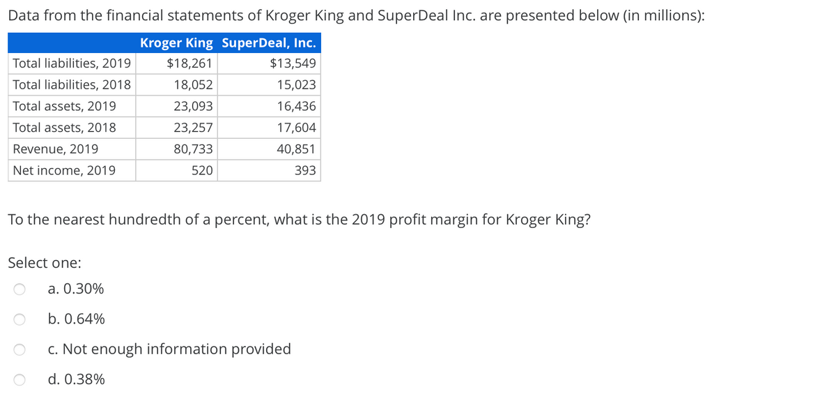 Data from the financial statements of Kroger King and SuperDeal Inc. are presented below (in millions):
Kroger King SuperDeal, Inc.
Total liabilities, 2019
$18,261
$13,549
Total liabilities, 2018
18,052
15,023
Total assets, 2019
23,093
16,436
Total assets, 2018
23,257
17,604
Revenue, 2019
80,733
40,851
Net income, 2019
520
393
To the nearest hundredth of a percent, what is the 2019 profit margin for Kroger King?
Select one:
a. 0.30%
b. 0.64%
c. Not enough information provided
d. 0.38%
