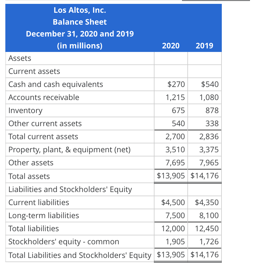 Los Altos, Inc.
Balance Sheet
December 31, 2020 and 2019
(in millions)
2020
2019
Assets
Current assets
Cash and cash equivalents
$270
$540
Accounts receivable
1,215
1,080
Inventory
675
878
Other current assets
540
338
Total current assets
2,700
2,836
Property, plant, & equipment (net)
3,510
3,375
Other assets
7,695
7,965
Total assetsS
$13,905 $14,176
Liabilities and Stockholders' Equity
Current liabilities
$4,500 $4,350
Long-term liabilities
7,500
8,100
Total liabilities
12,000
12,450
Stockholders' equity - common
1,905
1,726
Total Liabilities and Stockholders' Equity $13,905 $14,176
