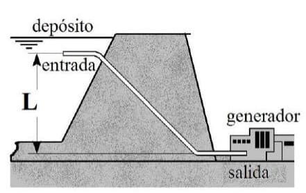 depósito
entrada
L
generador
salida