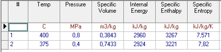 1
2
#
Temp
C
400
375
Pressure
MPa
0,8
0,4
Specific
Volume
m3/kg
0.3843
0,7433
Internal
Energy
kJ/kg
2960
2924
Specific Specific
Enthalpy
Entropy
kJ/kg kJ/kg/K
3267
7,571
3221
7,82
