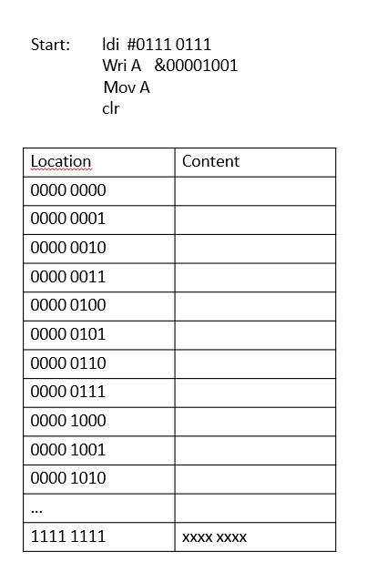 Idi #0111 0111
Wri A &00001001
Start:
Mov A
clr
Location
Content
0000 0000
0000 0001
0000 0010
0000 0011
0000 0100
0000 0101
0000 0110
0000 0111
0000 1000
0000 1001
0000 1010
...
1111 1111
XXXX XXXХ
