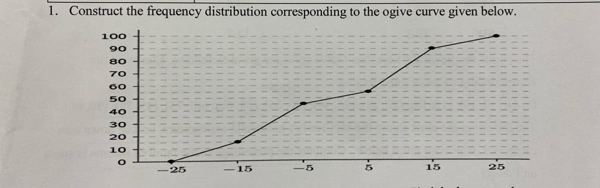 1. Construct the frequency distribution corresponding to the ogive curve given below.
100
90
80
70
60
50
40
30
20
10
15
25
-25
15
