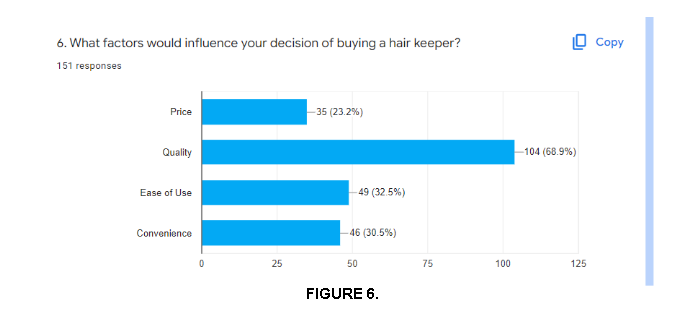 6. What factors would influence your decision of buying a hair keeper?
O Copy
151 responses
Price
35 (23.2%)
Quality
104 (68.9%)
Ease of Use
-49 (32.5%)
Convenience
46 (30.5%)
25
50
75
100
125
FIGURE 6.
