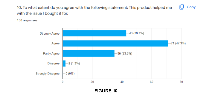 10. To what extent do you agree with the following statement: This product helped me O copy
with the issue I bought it for.
150 responses
Strongly Agree
43 (28.7%)
Agree
71 (47.3%)
Partly Agree
35 (23.3%)
Disagree
2 (1.3%)
Strongly Disagree
-0 (0%)
20
40
60
80
FIGURE 10.
