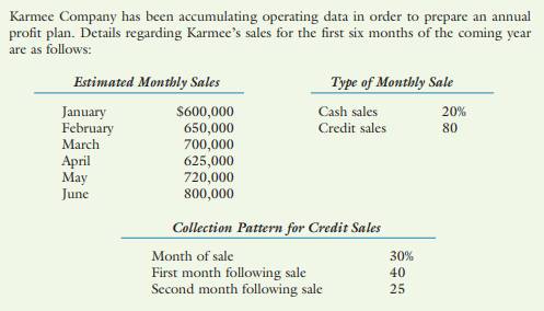 Karmee Company has been accumulating operating data in order to prepare an annual
profit plan. Details regarding Karmee's sales for the first six months of the coming ycar
are as follows:
Estimated Monthly Sales
Type of Monthly Sale
January
February
March
$600,000
650,000
700,000
625,000
720,000
800,000
Cash sales
20%
Credit sales
80
Аpril
Мay
June
Collection Pattern for Credit Sales
Month of sale
First month following sale
Second month following sale
30%
40
25
