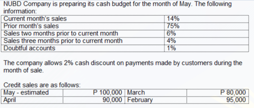 NUBD Company is preparing its cash budget for the month of May. The following
information:
Current month's sales
Prior month's sales
Sales two months prior to current month
Sales three months prior to current month
Doubtful accounts
14%
75%
6%
4%
1%
The company allows 2% cash discount on payments made by customers during the
month of sale.
Credit sales are as follows:
May-estimated
April
P 100,000 | March
90,000 February
P 80,000
95,000
