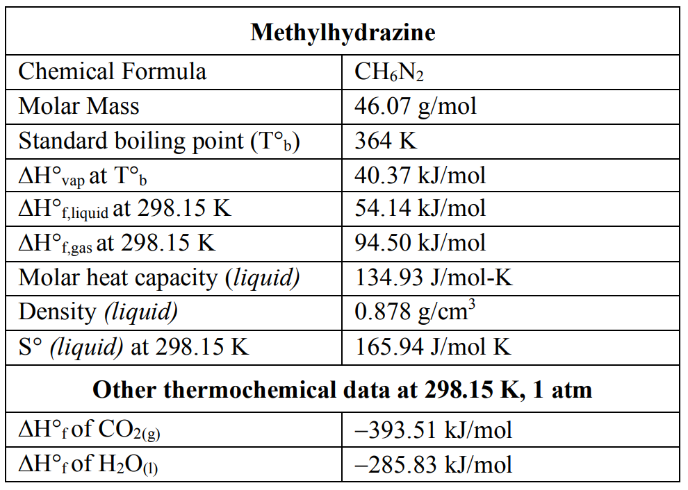 Methylhydrazine
Chemical Formula
CH,N2
Molar Mass
46.07 g/mol
Standard boiling point (T°b)
364 K
ΔΗvap
at T°b
40.37 kJ/mol
AH°fliquid at 298.15 K
AH°r;
Molar heat capacity (liquid)
54.14 kJ/mol
f,gas
at 298.15 K
94.50 kJ/mol
134.93 J/mol-K
Density (liquid)
0.878 g/cm³
S° (liquid) at 298.15 K
165.94 J/mol K
Other thermochemical data at 298.15 K, 1 atm
AH°rof CO2(g)
-393.51 kJ/mol
AH°rof H2O)
-285.83 kJ/mol

