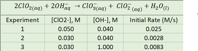 2cl02(aq) + 20Hag
→ cl03(ag) + Cl0= (aq)
+ H20(1)
Experiment
[CIO2-], M
[ОН-], М
Initial Rate (M/s)
1
0.050
0.040
0.025
0.030
0.040
0.0028
3
0.030
1.000
0.0083
