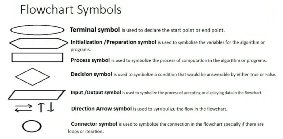 Flowchart Symbols
Terminal symbol is used to declare the start point or end point.
Initialization /Preparation symbol is used to symbolize the variables for the algorithm or
programs.
Process symbol is used to symbolize the process of computation in the algorithm or programs.
Decision symbol is used to symbolize a condition that would be answerable by either True or False.
Input /Output symbol is used to symbolize the process of accepting or displaying data in the flowchart.
Direction Arrow symbol is used to symbolize the flow in the flowchart.
Connector symbol is used to symbolize the connection in the flowchart specially if there are
loops or iteration.
ㅇ
