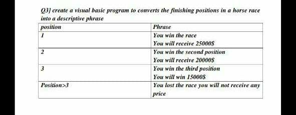 Q3] create a visual basic program to converts the finishing positions in a horse race
into a descriptive phrase
position
Phrase
You win the race
You will receive 25000$
You win the second position
You will receive 20000s
3
You win the third position
You will win 15000$
Position>3
You lost the race you will not receive any
price
