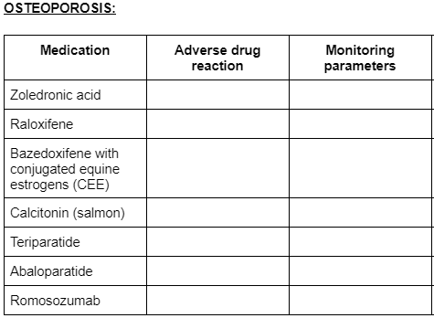 OSTEOPOROSIS:
Adverse drug
Monitoring
parameters
Medication
reaction
|Zoledronic acid
Raloxifene
Bazedoxifene with
conjugated equine
estrogens (CEE)
Calcitonin (salmon)
Teriparatide
Abaloparatide
Romosozumab
