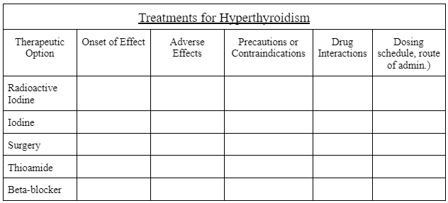 Treatments for Hyperthyroidism
Therapeutic
Option
Dosing
Contraindications Interactions schedule, route
of admin.)
Onset of Effect
Adverse
Effects
Precautions or
Drug
Radioactive
Iodine
Iodine
Surgery
Thioamide
Beta-blocker
