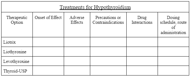 Treatments for Hypothyroidism
Therapeutic
Option
Onset of Effect
Adverse
Effects
Precautions or
Contraindications
Drug
Interactions
Dosing
schedule, route
of
administration
Liotrix
Liothyronine
Levothyroxine
Thyroid-USP
