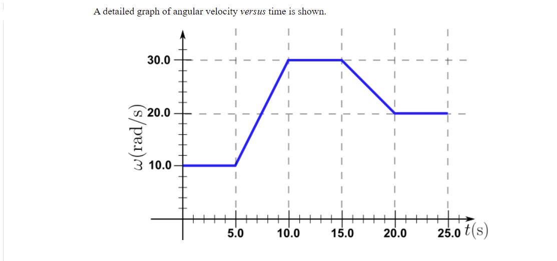 A detailed graph of angular velocity versus time is shown.
30.0
S 20.0
3 10.0
10.0
20.0
25.0 t(s)
5.0
15.0
w(rad/s)
