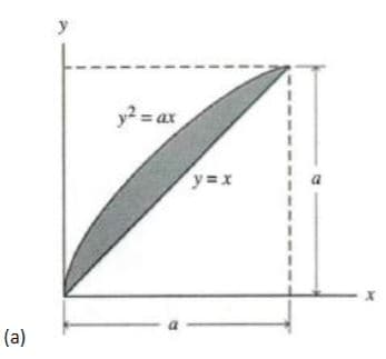 y2 ax
y=x
(a)
