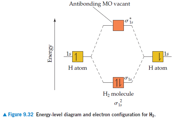 Antibonding MO vacant
*
1s
]1s
H atom
H atom
1L
H2 molecule
O 1s
A Figure 9.32 Energy-level diagram and electron configuration for H2.
Energy
