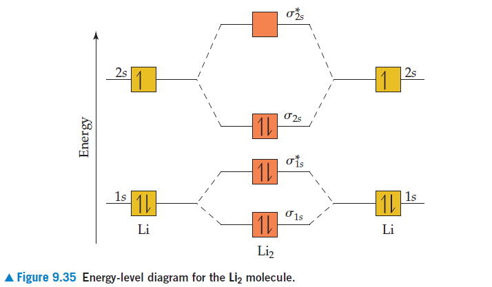 2s
2s
1
1s
1s
1L
1L
O1s
1L
Li
Li
Liz
Figure 9.35 Energy-level diagram for the Liz molecule.
Energy
