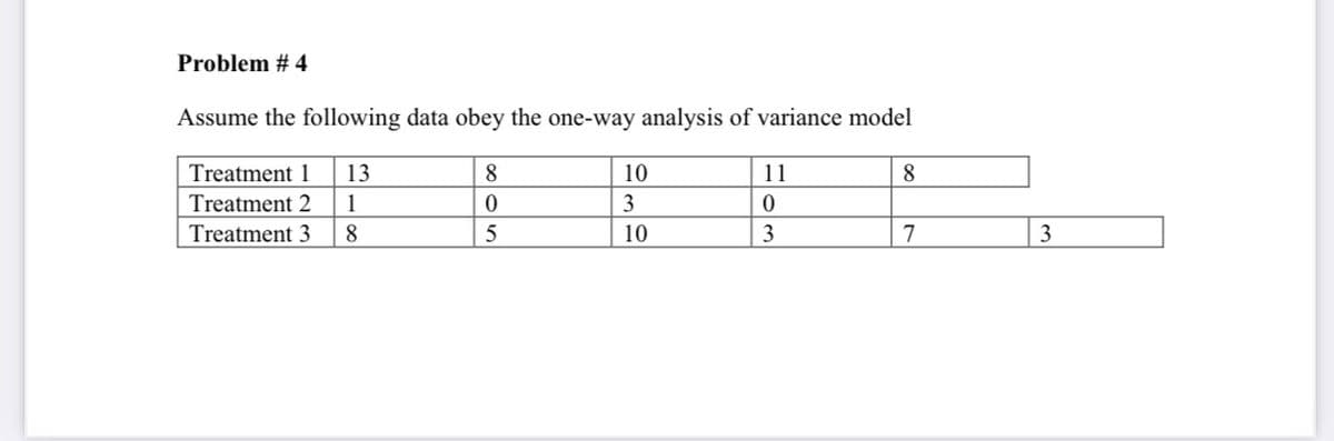 Problem # 4
Assume the following data obey the one-way analysis of variance model
Treatment 1
13
8
10
11
8
Treatment 2
1
3
Treatment 3
8
10
3
7
3
