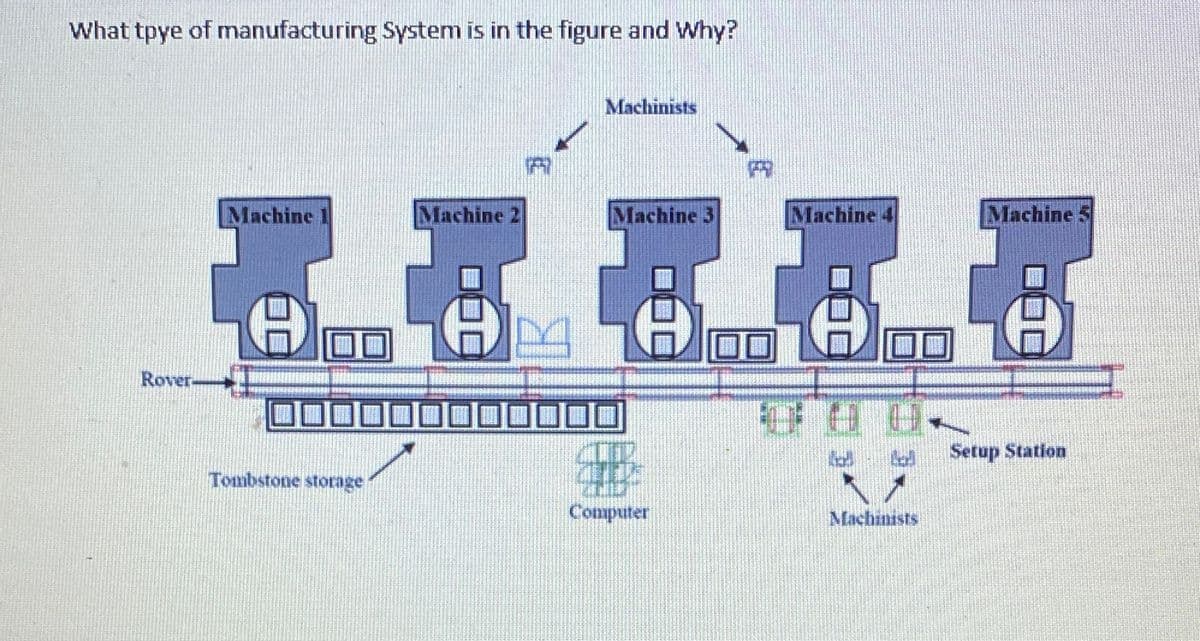 What tpye of manufacturing System is in the figure and Why?
Machinists
Machine 1
Machine 2
Machine 3
Machine
Machine 5
Rover
日
Setup Station
Tombstone storage
Computer
Machinists
