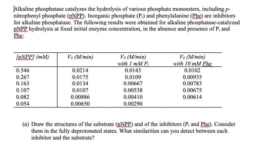 Alkaline phosphatase catalyzes the hydrolysis of various phosphate monoesters, including p-
nitrophenyl phosphate (RNPP). Inorganic phosphate (P.) and phenylalanine (Phe) are inhibitors
for alkaline phosphatase. The following results were obtained for alkaline phosphatase-catalyzed
DNPR hydrolysis at fixed initial enzyme concentration, in the absence and presence of P, and
Phe:
IRNPPI (mM)
Vo (M/min)
Vo (M/min)
with 1 mM P
0.0143
Vo (M/min)
with 10 mM Phe.
0.546
0.0214
0.0102
0.267
0.0175
0.0109
0.00935
0.163
0.0134
0.00667
0.00783
0.107
0.0107
0.00538
0.00675
0.082
0.00886
0.00410
0.00614
0.054
0.00650
0.00290
(a) Draw the structures of the substrate (pNPP) and of the inhibitors (P, and Phe). Consider
them in the fully deprotonated states. What similarities can you detect between each
inhibitor and the substrate?
