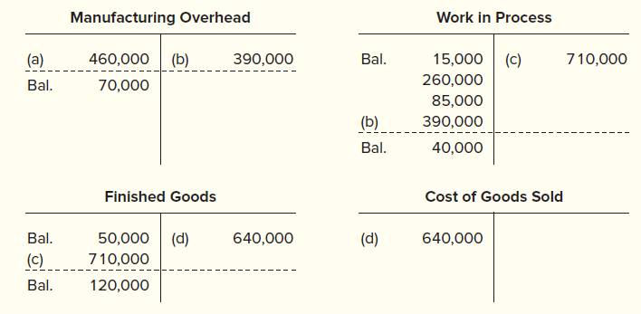 Manufacturing Overhead
Work in Process
(a)
460,000 (b)
390,000
Bal.
15,000 (c)
710,000
Bal.
70,000
260,000
85,000
(b)
390,000
Bal.
40,000
Finished Goods
Cost of Goods Sold
Bal.
50,000 | (d)
640,000
(d)
640,000
(c)
710,000
Bal.
120,000
