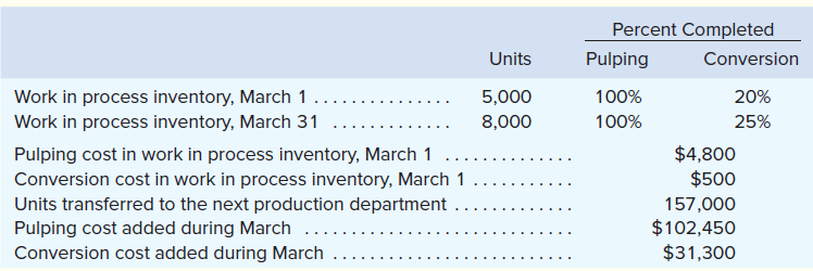 Percent Completed
Units
Pulping
Conversion
Work in process inventory, March 1......
5,000
100%
20%
Work in process inventory, March 31
8,000
100%
25%
$4,800
$500
Pulping cost in work in process inventory, March 1 ...
.
Conversion cost in work in process inventory, March 1 ..
Units transferred to the next production department
157,000
....
Pulping cost added during March ....
Conversion cost added during March
$102,450
$31,300
