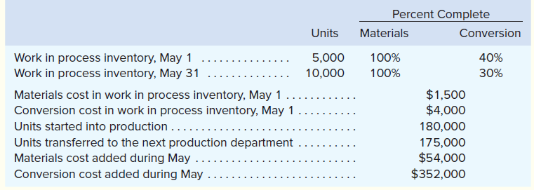 Percent Complete
Units
Materials
Conversion
Work in process inventory, May 1 ....
Work in process inventory, May 31
5,000
100%
40%
10,000
100%
30%
Materials cost in work in process inventory, May 1
Conversion cost in work in process inventory, May 1
Units started into production.....
$1,500
$4,000
... .
...
180,000
Units transferred to the next production department
Materials cost added during May ....
Conversion cost added during May
175,000
$54,000
$352,000
