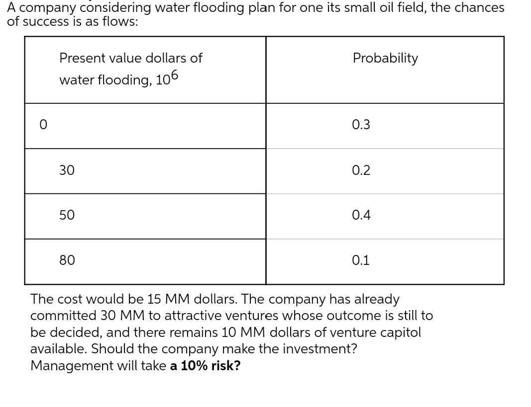 A company considering water flooding plan for one its small oil field, the chances
of success is as flows:
Present value dollars of
Probability
water flooding, 106
0.3
30
0.2
50
0.4
80
0.1
The cost would be 15 MM dollars. The company has already
committed 30 MM to attractive ventures whose outcome is still to
be decided, and there remains 10 MM dollars of venture capitol
available. Should the company make the investment?
Management will take a 10% risk?
0