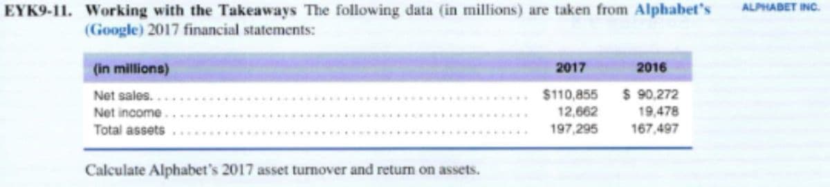 EYK9-11. Working with the Takeaways The following data (in millions) are taken from Alphabet's
ALPHABET INc.
(Google) 2017 financial statements:
(in millions)
2017
2016
Net sales...
Net income.
$ 90,272
$110,855
12,662
19,478
Total assets
197,295
167,497
Calculate Alphabet's 2017 asset turnover and return on assets.
