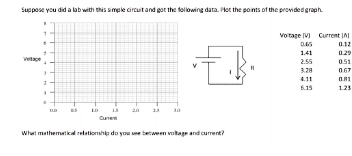 Suppose you did a lab with this simple circuit and got the following data. Plot the points of the provided graph.
Voltage (V)
Current (A)
0.65
0.12
1.41
0.29
Voltage
2.55
0.51
V
3.28
0.67
4.11
0.81
6.15
1.23
00
0.5
1.5
2.0
25
3.0
Current
What mathematical relationship do you see between voltage and current?
