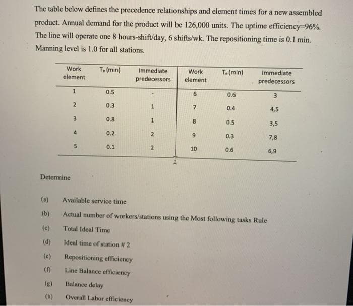 The table below defines the precedence relationships and element times for a new assembled
product. Annual demand for the product will be 126,000 units. The uptime efficiency-96%.
The line will operate one 8 hours-shift/day, 6 shifts/wk. The repositioning time is 0.1 min.
Manning level is 1.0 for all stations.
Work
Te (min)
Immediate
Work
T.(min)
Immediate
element
predecessors
element
predecessors
0.5
0.6
3
2.
0.3
1
7.
0.4
4,5
3
0.8
8.
0.5
3,5
4
0.2
9.
0.3
7,8
0.1
10
0.6
6,9
Determine
(a)
Available service time
(b)
Actual number of workers/stations using the Most following tasks Rule
(c)
Total Ideal Time
(d)
Ideal time of station # 2
(e)
Repositioning efficiency
()
Line Balance efficiency
(g)
Balance delay
(h)
Overall Labor efficiency
