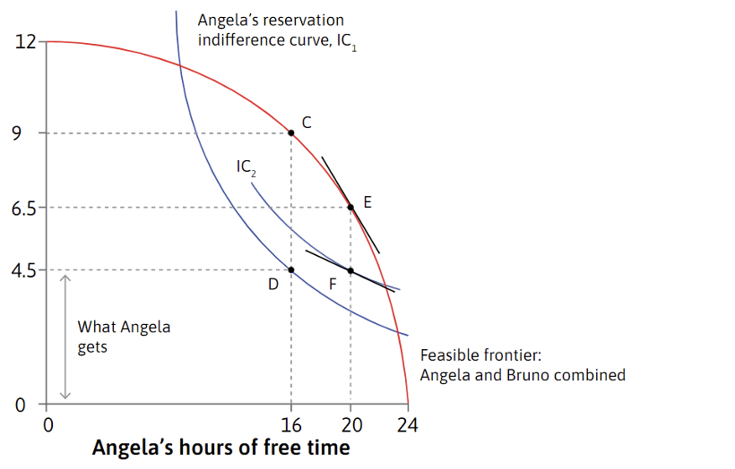 12
9
6.5
4.5-
0
0
What Angela
gets
Angela's reservation
indifference curve, IC₁
IC₂
D
C
16
20
Angela's hours of free time
E
24
Feasible frontier:
Angela and Bruno combined