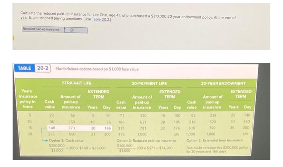 Calculate the reduced pald-up insurance for Lee Chin, age 41, who purchased a $310,000 20-year endowment policy. At the end of
year 5, Lee stopped paying premiums. (Use Table 20.2.)
Reduced paid-up insurance
TABLE 20-2
Nonforfelturo options based on $1,000 face value
STRAIGHT LIFE
20-PAYMENT LIFE
20-YEAR ENDOWMENT
EXTENDED
TERM
Years
EXTENDED
EXTENDED
Insurance
Amount of
TERM
Amount of
TERM
Amount of
pollcy in
force
Cash
value
Cash
paid-up
Insurance
pald-up
Cash
pald-up
Years Day
value
Insurance
Years Day value
Insurance
Years
Day
29
86
9.
91
71
220
19
190
92
229
23
140
10
96
259
18
76
186
621
28
195
319
520
30
160
15
148
371
20
165
317
781
32
176
610
790
35
300
20
265
550
21
300
475
1,000
Life
1,000
1,000
Life
Option 1: Cash value
$200.000
$1.000
Option 2: Reduced paid-up insurance
$200.000
$1.000
Option 3: Extended term insurance
200 x$148 $29.600
200 x $371$74.200
Bob could continue this $200.000 polcy
for 20 years and 165 days

