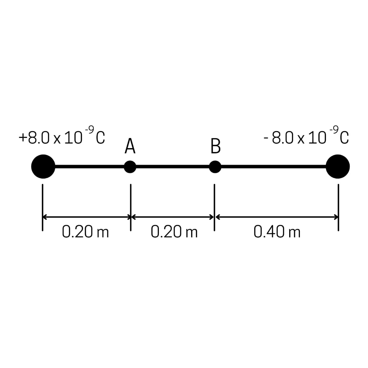 +8.0х10°с
A
-9
в
-8.0х 10 °с
B
0.20 m
0.20 m
0.40 m
