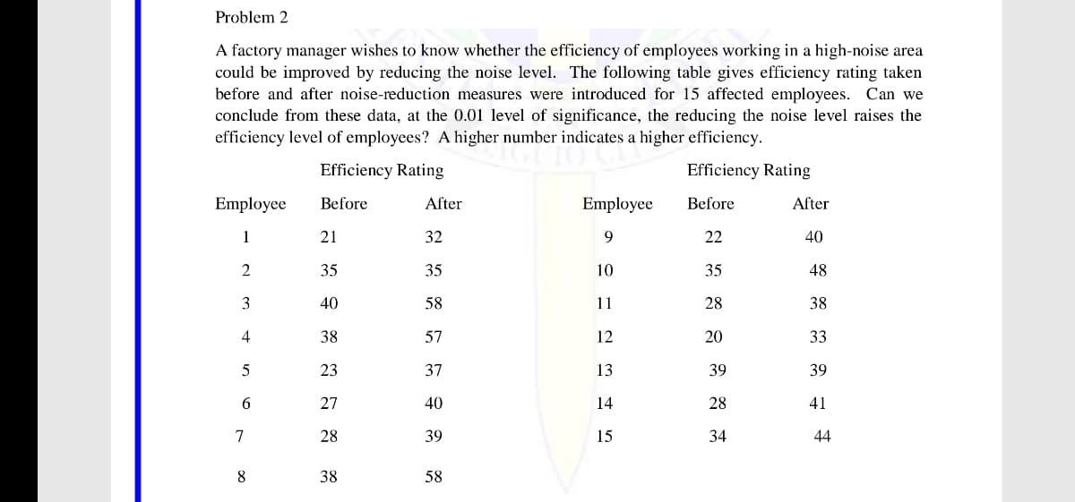 Problem 2
A factory manager wishes to know whether the efficiency of employees working in a high-noise area
could be improved by reducing the noise level. The following table gives efficiency rating taken
before and after noise-reduction measures were introduced for 15 affected employees. Can we
conclude from these data, at the 0.01 level of significance, the reducing the noise level raises the
efficiency level of employees? A higher number indicates a higher efficiency.
Efficiency Rating
Efficiency Rating
Employee
Before
After
Employee
Before
After
1
21
32
22
40
2
35
35
10
35
48
3
40
58
11
28
38
4
38
57
12
20
33
5
23
37
13
39
39
27
40
14
28
41
7
28
39
15
34
44
8
38
58
