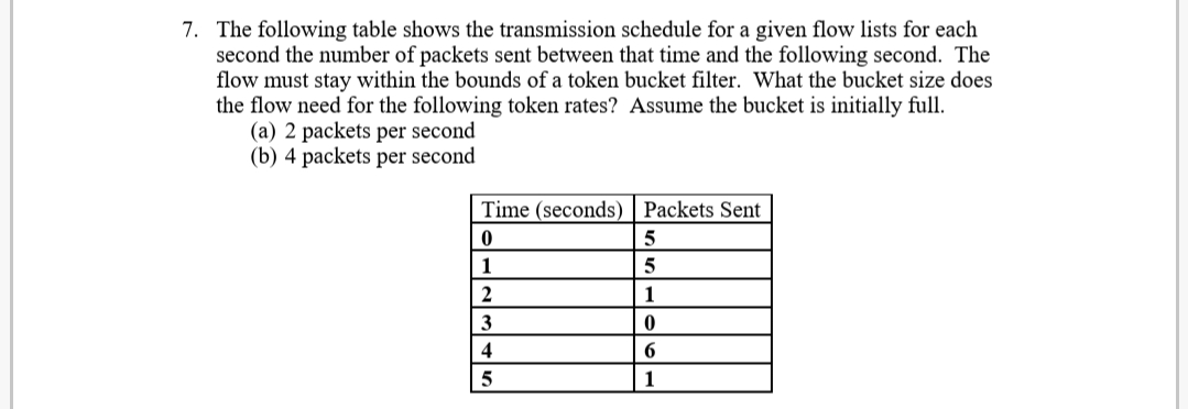 7. The following table shows the transmission schedule for a given flow lists for each
second the number of packets sent between that time and the following second. The
flow must stay within the bounds of a token bucket filter. What the bucket size does
the flow need for the following token rates? Assume the bucket is initially full.
(a) 2 packets per second
(b) 4 packets per second
Time (seconds) Packets Sent
1
2
3
1
