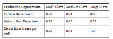 Production Departments
Small Glove Medium Glove Large Glove
Pattern Department
0.20
0.24
0.30
Cut and Sew Department
0.50
0.60
0.72
Direct labor hours per
0.70
0.84
1.02
unit
