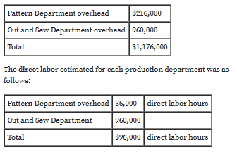Pattern Department overhead
$216,000
Gut and Sew Department overhead 960,000
Total
$1,176,000
The direct labor estimated for each production department was as
follows:
Pattern Department overhead 36,000 direct labor hours
Cut and Sew Department
960,000
Total
$96,000 direct labor hours
