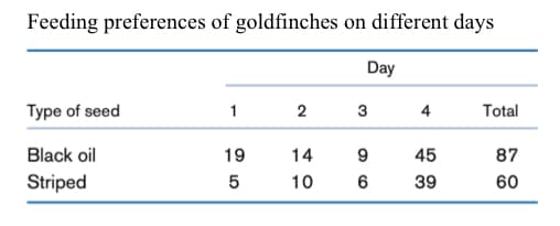 Feeding preferences of goldfinches on different days
Day
Type of seed
1
2
3
4
Total
Black oil
19
14
45
87
Striped
10
6
39
60
