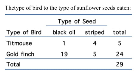 Thetype of bird to the type of sunflower seeds eaten:
Type of Seed
Type of Bird
black oil
striped total
Titmouse
1
4
Gold finch
19
24
Total
29
