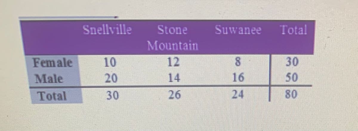 Snellville
Stone
Suwanee
Total
Mountain
30
12
14
26
Female
10
8.
50
80
Male
20
16
Total
30
24
